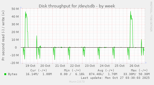 Disk throughput for /dev/sdb