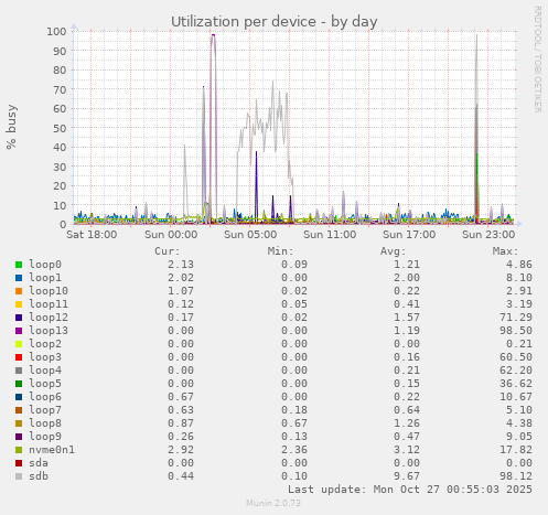 Utilization per device