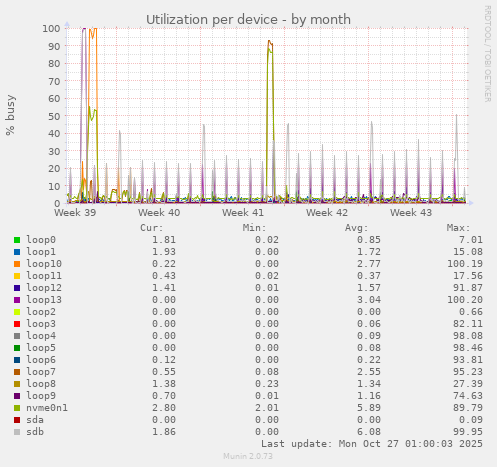 Utilization per device