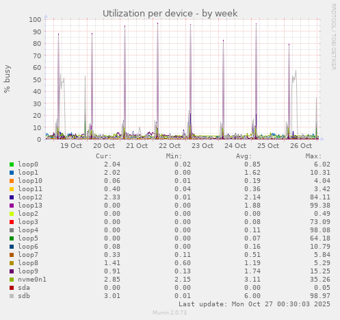 Utilization per device