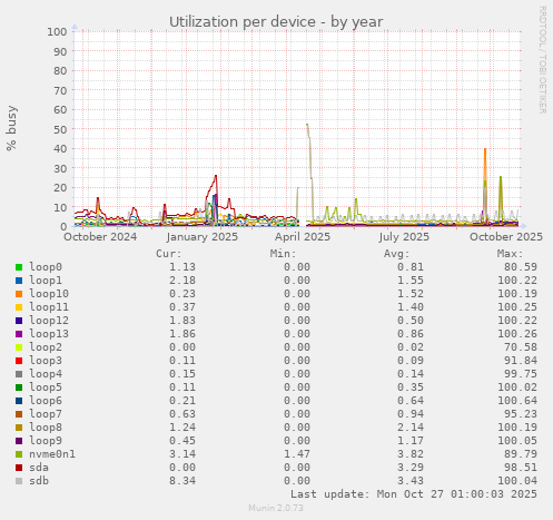 Utilization per device