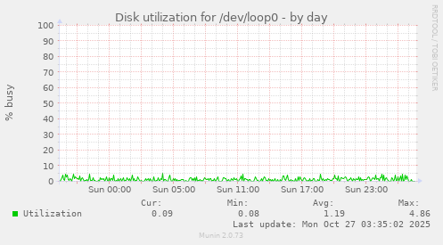 Disk utilization for /dev/loop0