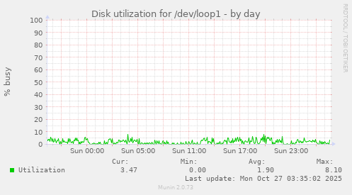 Disk utilization for /dev/loop1