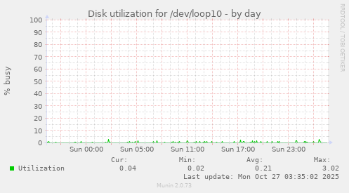 Disk utilization for /dev/loop10
