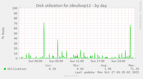 Disk utilization for /dev/loop12