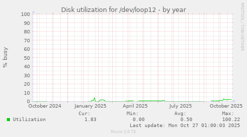 Disk utilization for /dev/loop12