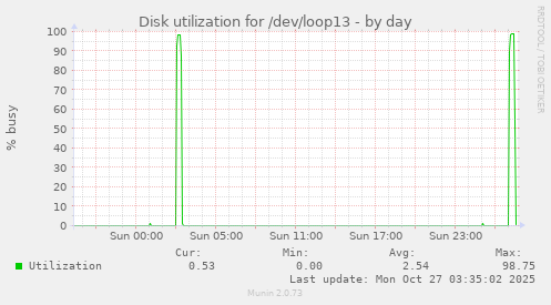 Disk utilization for /dev/loop13