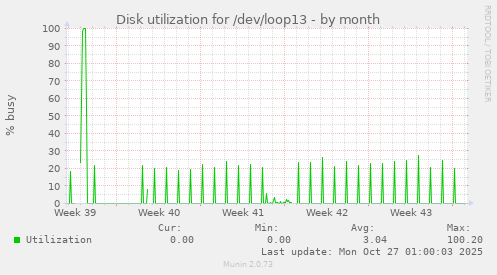 Disk utilization for /dev/loop13
