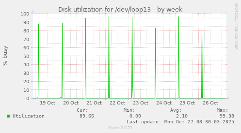 Disk utilization for /dev/loop13