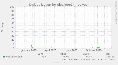 Disk utilization for /dev/loop14