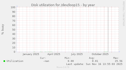 Disk utilization for /dev/loop15