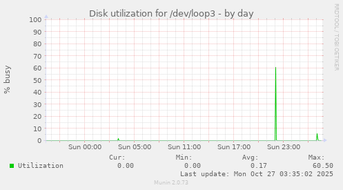 Disk utilization for /dev/loop3