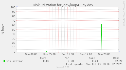 Disk utilization for /dev/loop4