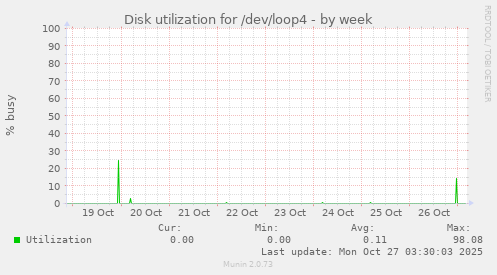 Disk utilization for /dev/loop4