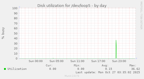Disk utilization for /dev/loop5
