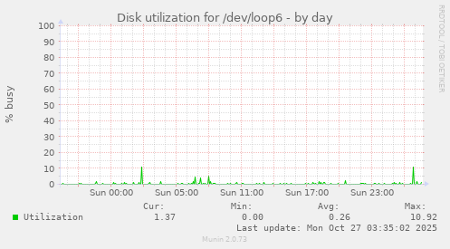 Disk utilization for /dev/loop6