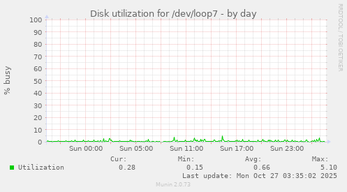 Disk utilization for /dev/loop7