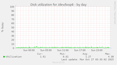 Disk utilization for /dev/loop8