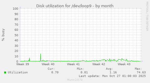 Disk utilization for /dev/loop9
