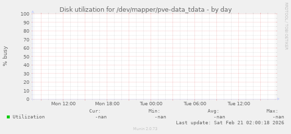 Disk utilization for /dev/mapper/pve-data_tdata