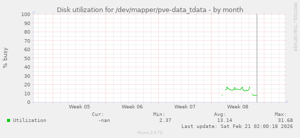 Disk utilization for /dev/mapper/pve-data_tdata