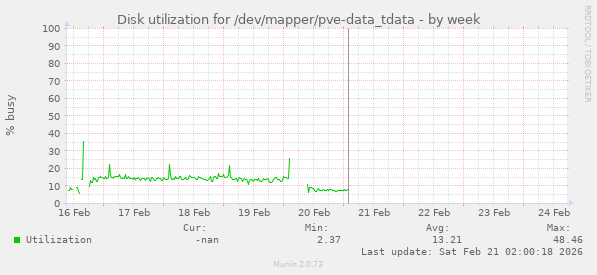 Disk utilization for /dev/mapper/pve-data_tdata