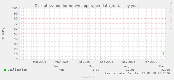 Disk utilization for /dev/mapper/pve-data_tdata