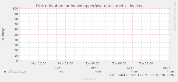 Disk utilization for /dev/mapper/pve-data_tmeta