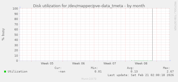 Disk utilization for /dev/mapper/pve-data_tmeta