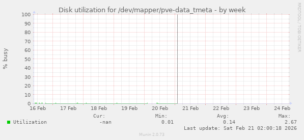 Disk utilization for /dev/mapper/pve-data_tmeta