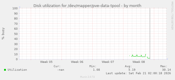 Disk utilization for /dev/mapper/pve-data-tpool
