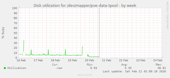 Disk utilization for /dev/mapper/pve-data-tpool