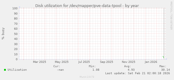 Disk utilization for /dev/mapper/pve-data-tpool