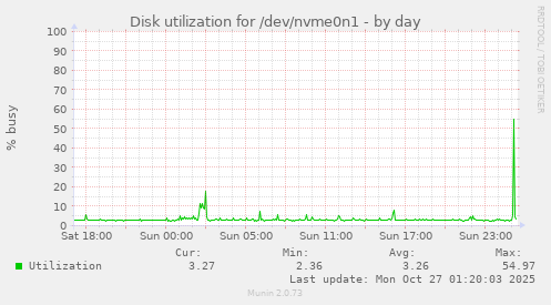 Disk utilization for /dev/nvme0n1