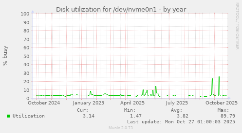 Disk utilization for /dev/nvme0n1