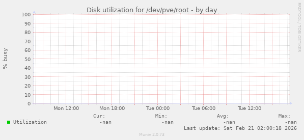 Disk utilization for /dev/pve/root