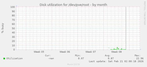Disk utilization for /dev/pve/root