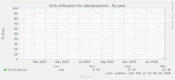 Disk utilization for /dev/pve/root