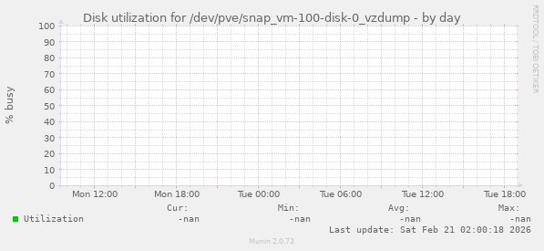 Disk utilization for /dev/pve/snap_vm-100-disk-0_vzdump
