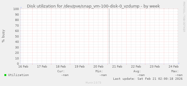 Disk utilization for /dev/pve/snap_vm-100-disk-0_vzdump