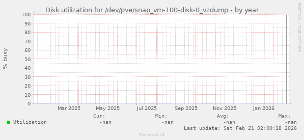 Disk utilization for /dev/pve/snap_vm-100-disk-0_vzdump
