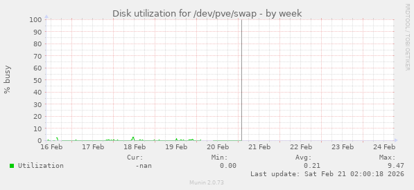 Disk utilization for /dev/pve/swap