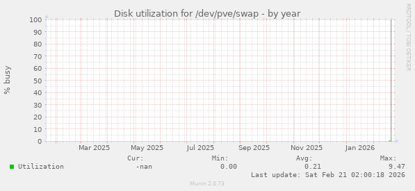 Disk utilization for /dev/pve/swap