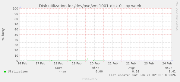 Disk utilization for /dev/pve/vm-1001-disk-0