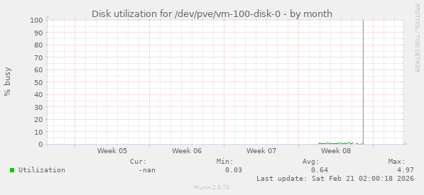 Disk utilization for /dev/pve/vm-100-disk-0
