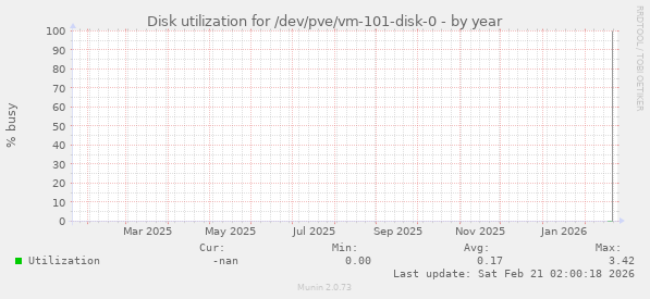 Disk utilization for /dev/pve/vm-101-disk-0