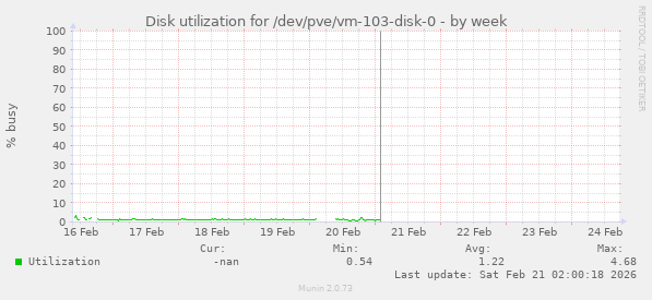 Disk utilization for /dev/pve/vm-103-disk-0