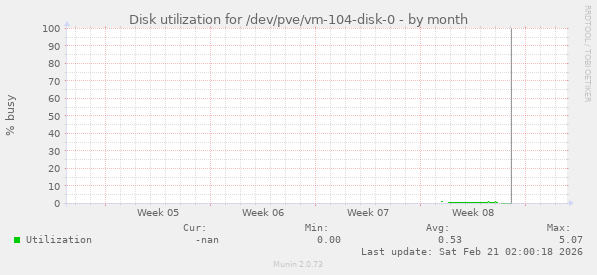 Disk utilization for /dev/pve/vm-104-disk-0