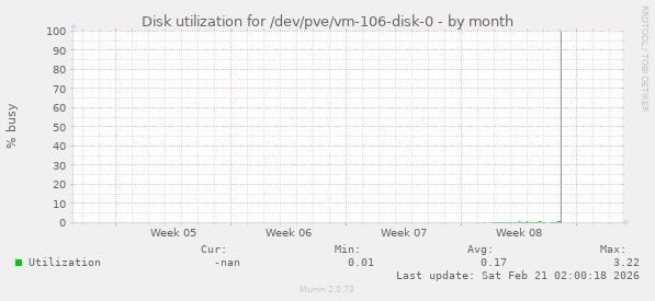 Disk utilization for /dev/pve/vm-106-disk-0
