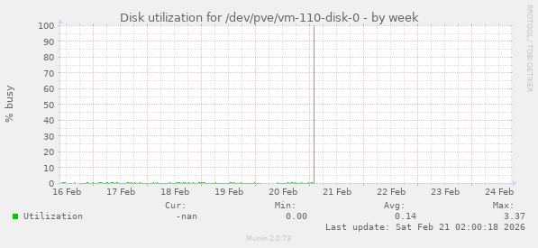 Disk utilization for /dev/pve/vm-110-disk-0
